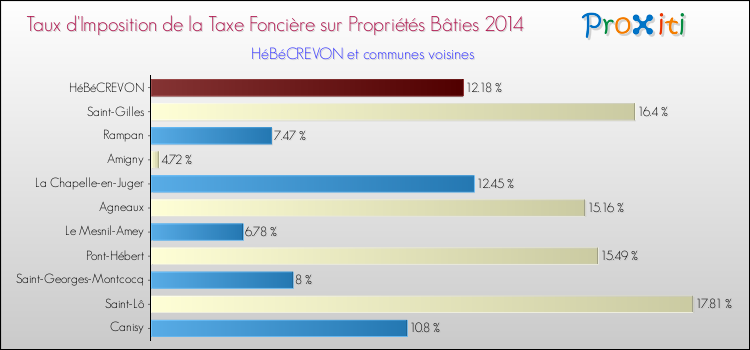 Taux d'imposition de la taxe foncière sur le bati 2014 pour HéBéCREVON et les communes proches Comparaison des taux d'imposition de la taxe foncière sur le bati 2014 pour HéBéCREVON et les communes voisines