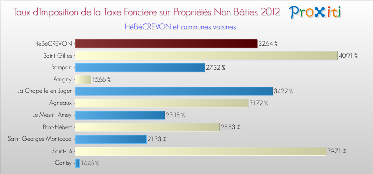 Taux d'imposition de la taxe foncière sur les immeubles et terrains non batis 2012 pour HéBéCREVON et les communes proches Comparaison des taux d'imposition de la taxe foncière sur les immeubles et terrains non batis 2012 pour HéBéCREVON et les communes voisines
