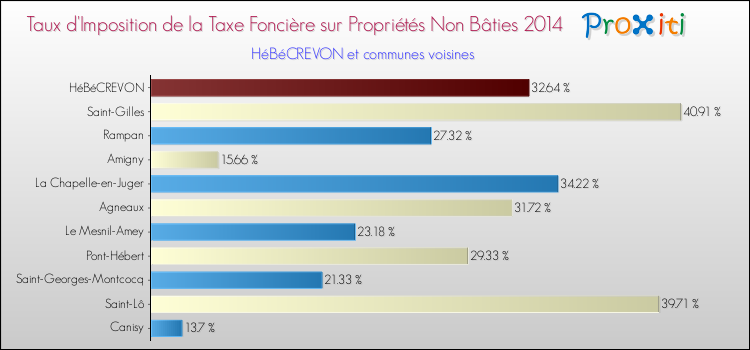 Taux d'imposition de la taxe foncière sur les immeubles et terrains non batis 2014 pour HéBéCREVON et les communes proches Comparaison des taux d'imposition de la taxe foncière sur les immeubles et terrains non batis 2014 pour HéBéCREVON et les communes voisines