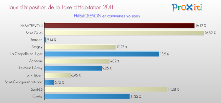 Taux d'imposition de la taxe d'habitation 2011 pour HéBéCREVON et les communes proches Comparaison des taux d'imposition de la taxe d'habitation 2011 pour HéBéCREVON et les communes voisines