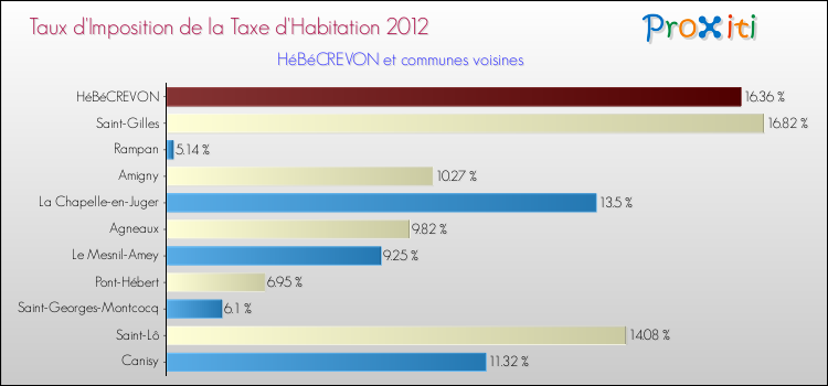 Taux d'imposition de la taxe d'habitation 2012 pour HéBéCREVON et les communes proches Comparaison des taux d'imposition de la taxe d'habitation 2012 pour HéBéCREVON et les communes voisines