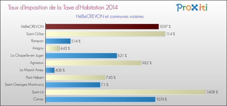 Taux d'imposition de la taxe d'habitation 2014 pour HéBéCREVON et les communes proches Comparaison des taux d'imposition de la taxe d'habitation 2014 pour HéBéCREVON et les communes voisines