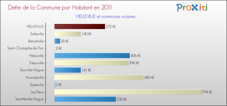 Dette par habitant de la commune en 2011 pour HELLEVILLE et les communes proches Comparaison de la dette par habitant de la commune en 2011 pour HELLEVILLE et les communes voisines