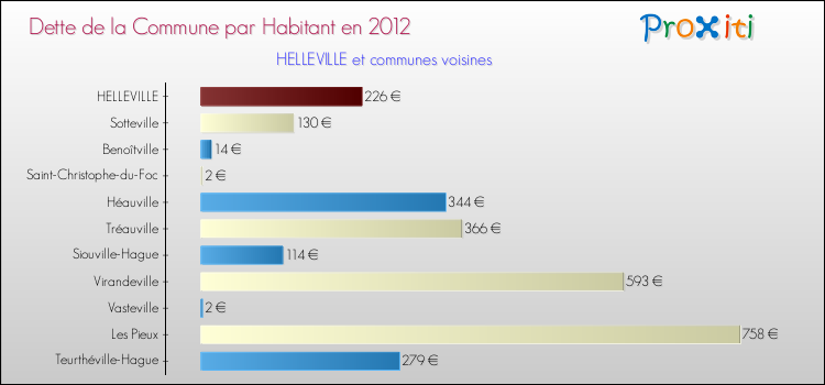 Dette par habitant de la commune en 2012 pour HELLEVILLE et les communes proches Comparaison de la dette par habitant de la commune en 2012 pour HELLEVILLE et les communes voisines