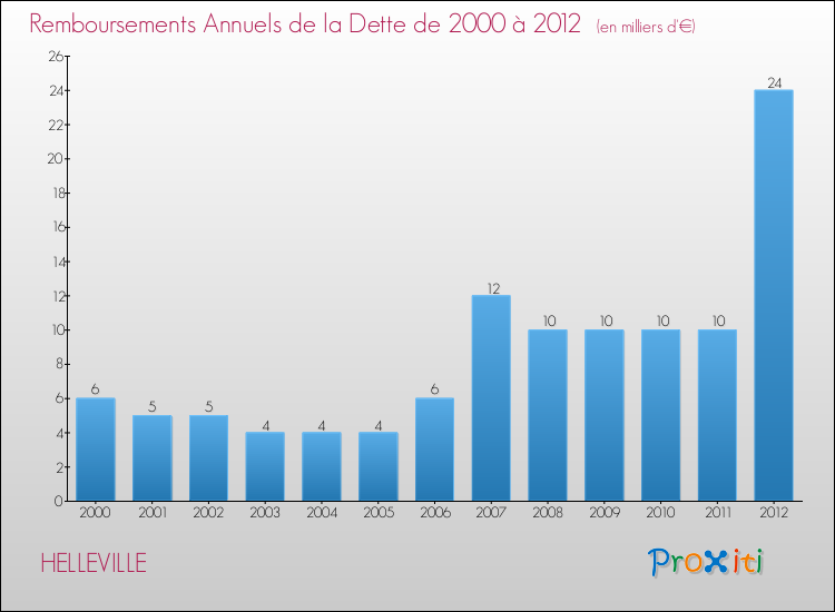 Evolution de l'annuité de la dette pour la commune de HELLEVILLE de 2000 à 2012 Annuités de la dette pour HELLEVILLE de 2000 à 2012
