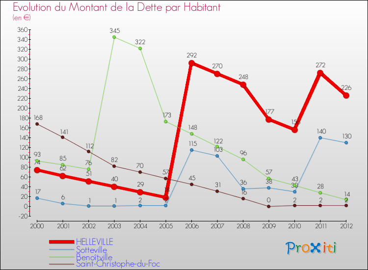 Evolution de la dette par habitant pour la commune de HELLEVILLE et les communes proches de 2000 à 2012 Comparaison de la dette par habitant pour HELLEVILLE et les communes voisines de 2000 à 2012