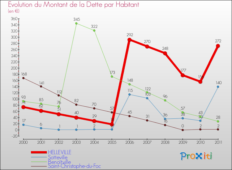 Evolution de la dette par habitant pour la commune de HELLEVILLE et les communes proches Comparaison de la dette par habitant pour HELLEVILLE et les communes voisines