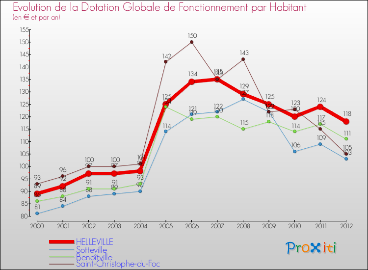 Evolution et montant de la dotation globale de fonctionnement par Habitant pour HELLEVILLE et les communes proches Comparaison des dotations globales de fonctionnement par habitant pour HELLEVILLE et les communes voisines
