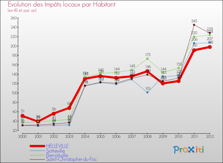 Evolution et montant des impôts locaux par Habitant pour HELLEVILLE et les communes proches Comparaison des impôts locaux par habitant pour HELLEVILLE et les communes voisines