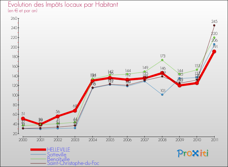 Evolution et montant des impôts locaux par Habitant pour HELLEVILLE et les communes proches Comparaison des impôts locaux par habitant pour HELLEVILLE et les communes voisines