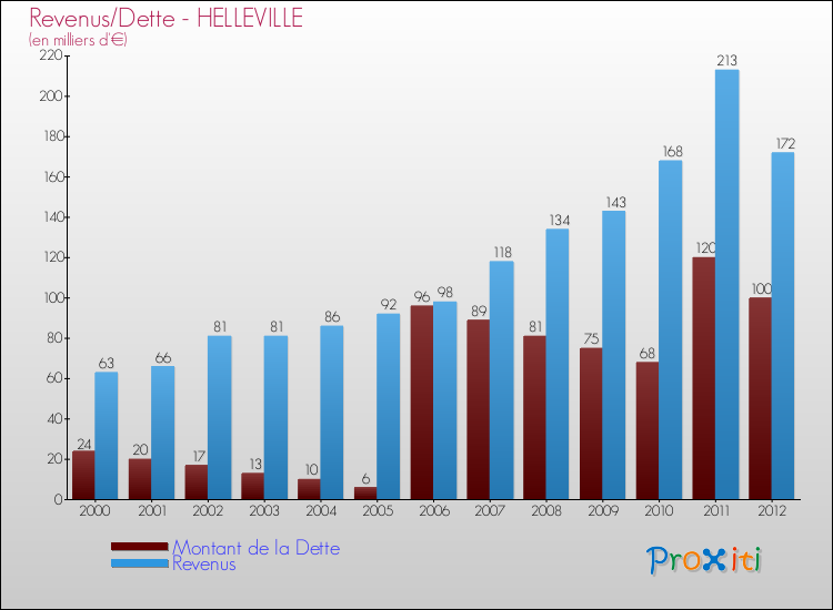 Evolution comparée de la dette et des revenus pour la commune de HELLEVILLE de 2000 à 2012 Comparaison de la dette et des revenus pour HELLEVILLE de 2000 à 2012