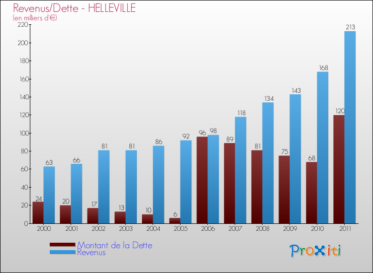 Evolution comparée de la dette et des revenus pour la commune de HELLEVILLE de 2000 à 2011 Comparaison de la dette et des revenus pour HELLEVILLE de 2000 à 2011