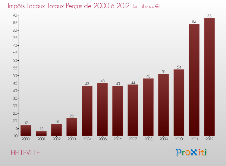 Evolution des Impôts Locaux pour la commune de HELLEVILLE de 2000 à 2012 Evolution des Impôts Locaux pour HELLEVILLE de 2000 à 2012