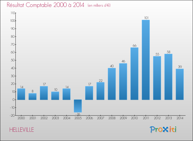 Evolution du résultat comptable pour la commune de HELLEVILLE de 2000 à 2014 Evolution du résultat comptable pour HELLEVILLE de 2000 à 2014