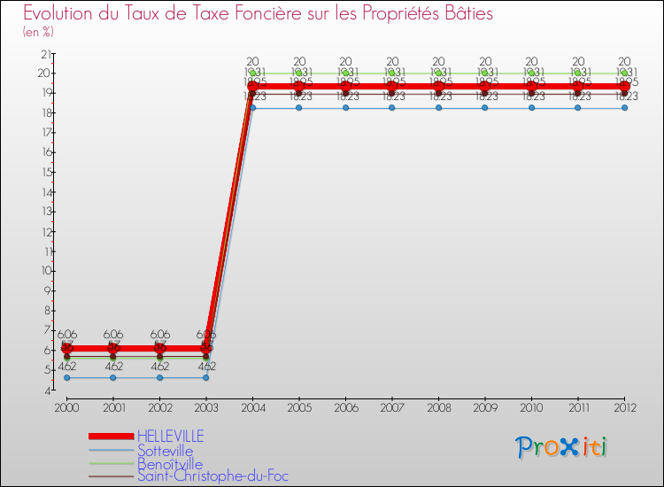 Evolution du taux de la taxe foncière sur le bati pour HELLEVILLE et les communes proches de 2000 à 2012 Comparaison des taux de taxe foncière sur le bati pour HELLEVILLE et les communes voisines de 2000 à 2012