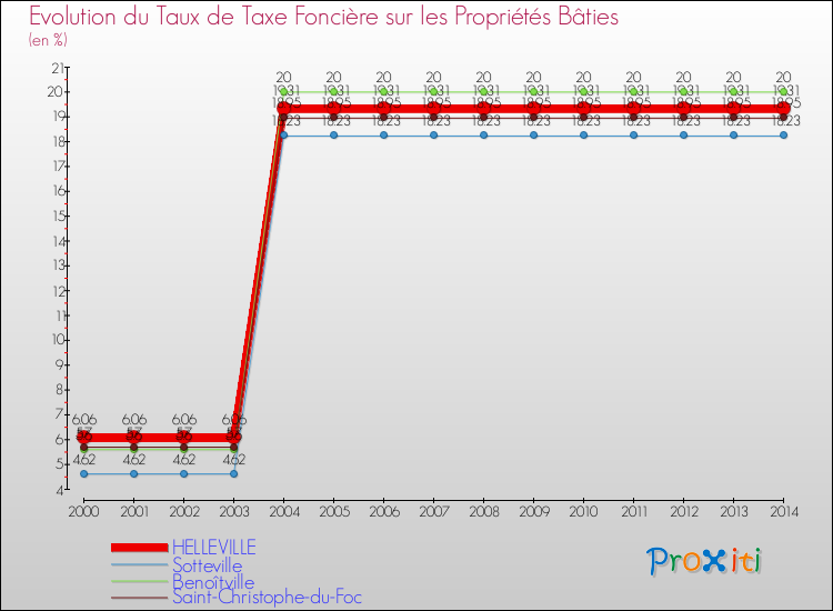 Evolution du taux de la taxe foncière sur le bati pour HELLEVILLE et les communes proches de 2000 à 2014 Comparaison des taux de taxe foncière sur le bati pour HELLEVILLE et les communes voisines de 2000 à 2014