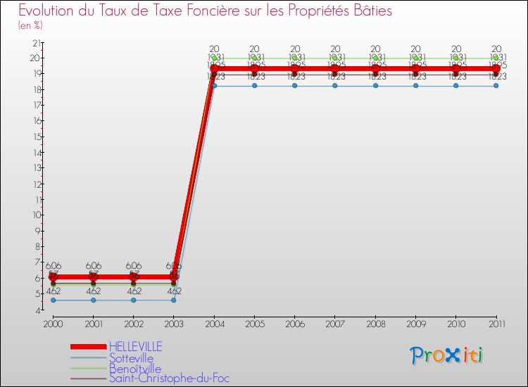 Evolution du taux de la taxe foncière sur le bati pour HELLEVILLE et les communes proches Comparaison des taux de taxe foncière sur le bati pour HELLEVILLE et les communes voisines