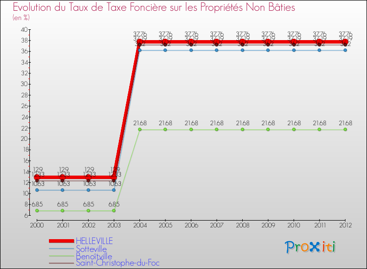 Evolution du taux de la taxe foncière sur les immeubles et terrains non batis pour HELLEVILLE et les communes proches de 2000 à 2012 Comparaison des taux de la taxe foncière sur les immeubles et terrains non batis pour HELLEVILLE et les communes voisines de 2000 à 2012