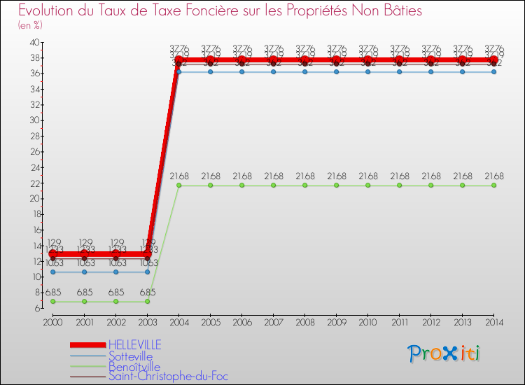 Evolution du taux de la taxe foncière sur les immeubles et terrains non batis pour HELLEVILLE et les communes proches de 2000 à 2014 Comparaison des taux de la taxe foncière sur les immeubles et terrains non batis pour HELLEVILLE et les communes voisines de 2000 à 2014