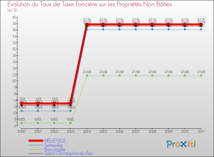 Evolution du taux de la taxe foncière sur les immeubles et terrains non batis pour HELLEVILLE et les communes proches Comparaison des taux de la taxe foncière sur les immeubles et terrains non batis pour HELLEVILLE et les communes voisines