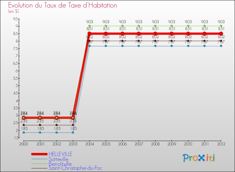 Evolution du taux de la taxe d'habitation pour HELLEVILLE et les communes proches Comparaison des taux de la taxe d'habitation pour HELLEVILLE et les communes voisines