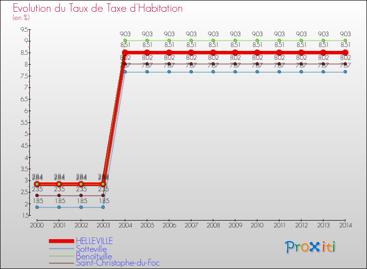 Evolution du taux de la taxe d'habitation pour HELLEVILLE et les communes proches de 2000 à 2014 Comparaison des taux de la taxe d'habitation pour HELLEVILLE et les communes voisines de 2000 à 2014