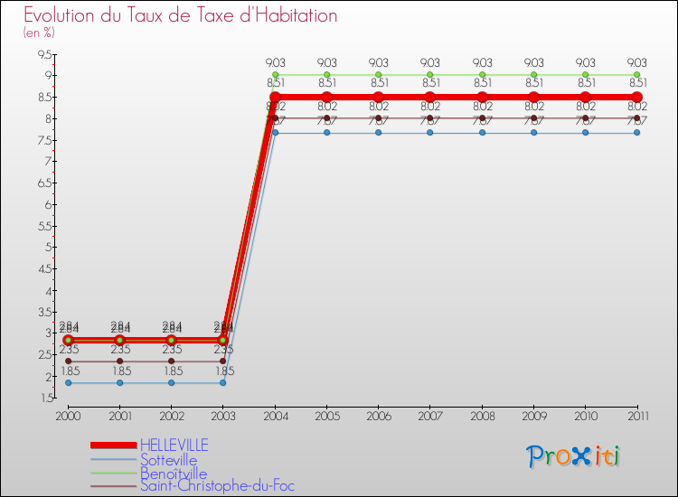 Evolution du taux de la taxe d'habitation pour HELLEVILLE et les communes proches Comparaison des taux de la taxe d'habitation pour HELLEVILLE et les communes voisines