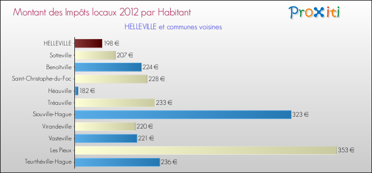 Montant des impôts locaux par Habitant pour HELLEVILLE et les communes proches Comparaison des impôts locaux par habitant pour HELLEVILLE et les communes voisines