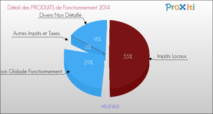 Décomposition du Budget de Fonctionnement 2014 de la commune de HELLEVILLE Budget de Fonctionnement 2014 pour la commune de HELLEVILLE