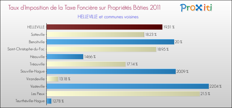Taux d'imposition de la taxe foncière sur le bati 2011 pour HELLEVILLE et les communes proches Comparaison des taux d'imposition de la taxe foncière sur le bati 2011 pour HELLEVILLE et les communes voisines