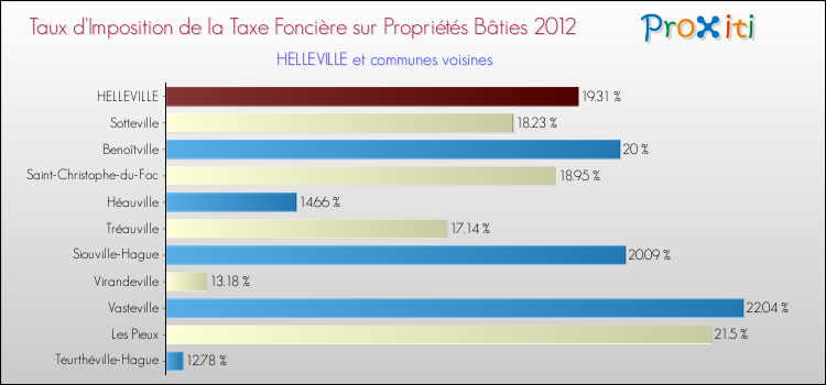 Taux d'imposition de la taxe foncière sur le bati 2012 pour HELLEVILLE et les communes proches Comparaison des taux d'imposition de la taxe foncière sur le bati 2012 pour HELLEVILLE et les communes voisines