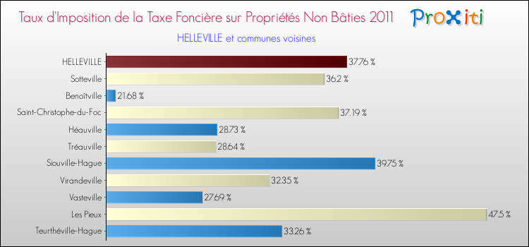 Taux d'imposition de la taxe foncière sur les immeubles et terrains non batis 2011 pour HELLEVILLE et les communes proches Comparaison des taux d'imposition de la taxe foncière sur les immeubles et terrains non batis 2011 pour HELLEVILLE et les communes voisines