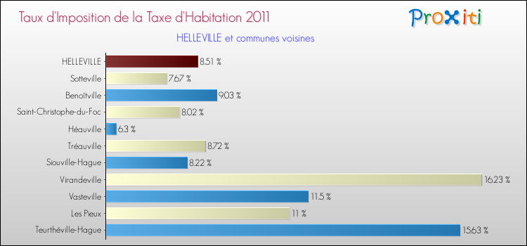 Taux d'imposition de la taxe d'habitation 2011 pour HELLEVILLE et les communes proches Comparaison des taux d'imposition de la taxe d'habitation 2011 pour HELLEVILLE et les communes voisines