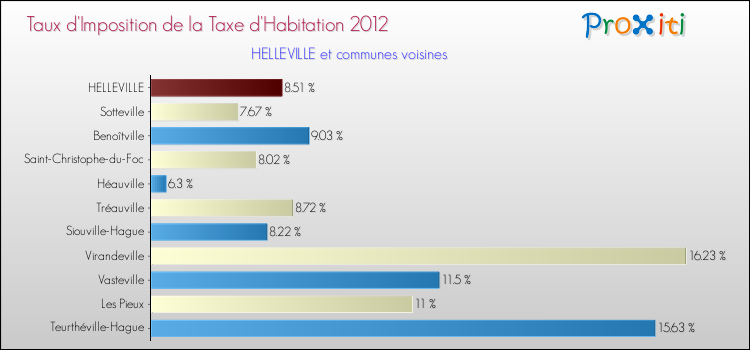 Taux d'imposition de la taxe d'habitation 2012 pour HELLEVILLE et les communes proches Comparaison des taux d'imposition de la taxe d'habitation 2012 pour HELLEVILLE et les communes voisines