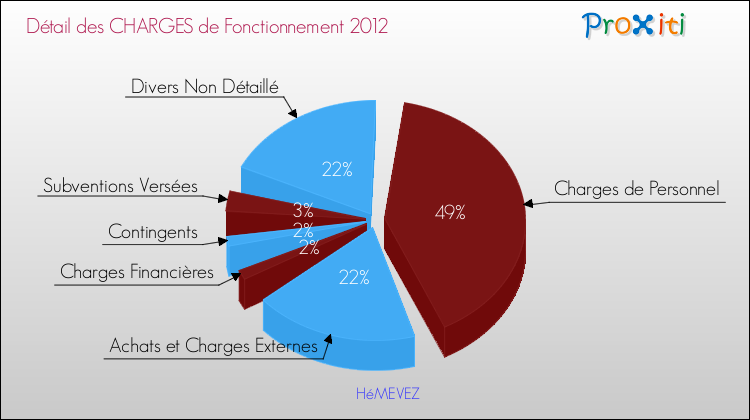 Décomposition des Charges de Fonctionnement 2012 de la commune de HéMEVEZ Charges de Fonctionnement 2012 pour la commune de HéMEVEZ