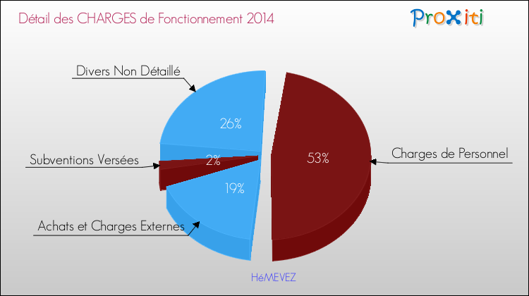 Décomposition des Charges de Fonctionnement 2014 de la commune de HéMEVEZ Charges de Fonctionnement 2014 pour la commune de HéMEVEZ