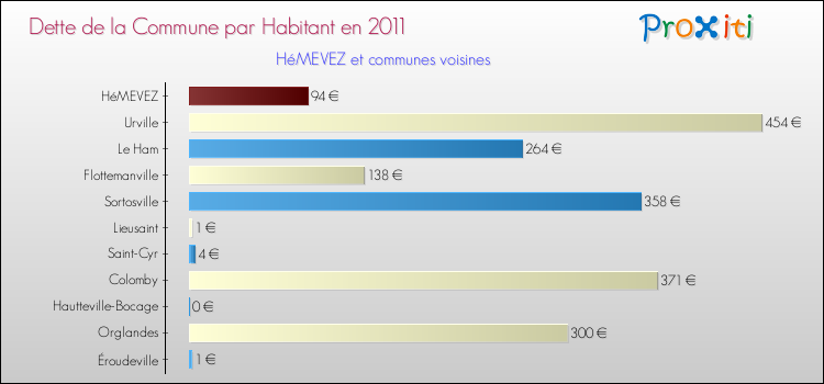 Dette par habitant de la commune en 2011 pour HéMEVEZ et les communes proches Comparaison de la dette par habitant de la commune en 2011 pour HéMEVEZ et les communes voisines