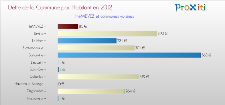 Dette par habitant de la commune en 2012 pour HéMEVEZ et les communes proches Comparaison de la dette par habitant de la commune en 2012 pour HéMEVEZ et les communes voisines