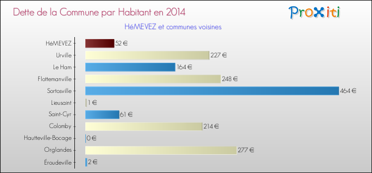 Dette par habitant de la commune en 2014 pour HéMEVEZ et les communes proches Comparaison de la dette par habitant de la commune en 2014 pour HéMEVEZ et les communes voisines