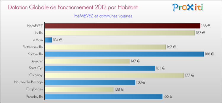Montant des dotations globales de fonctionnement DGF par Habitant pour HéMEVEZ et les communes proches Comparaison des des dotations globales de fonctionnement DGF par habitant pour HéMEVEZ et les communes voisines