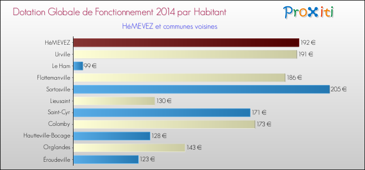Montant des dotations globales de fonctionnement DGF par Habitant pour HéMEVEZ et les communes proches en 2014. Comparaison des des dotations globales de fonctionnement DGF par habitant pour HéMEVEZ et les communes voisines en 2014.