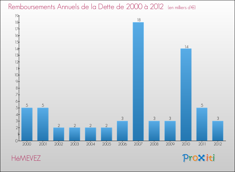 Evolution de l'annuité de la dette pour la commune de HéMEVEZ de 2000 à 2012 Annuités de la dette pour HéMEVEZ de 2000 à 2012