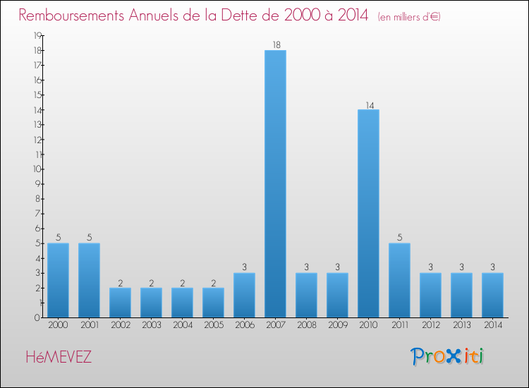 Evolution de l'annuité de la dette pour la commune de HéMEVEZ de 2000 à 2014 Annuités de la dette pour HéMEVEZ de 2000 à 2014