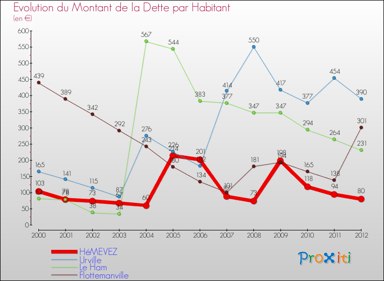 Evolution de la dette par habitant pour la commune de HéMEVEZ et les communes proches de 2000 à 2012 Comparaison de la dette par habitant pour HéMEVEZ et les communes voisines de 2000 à 2012