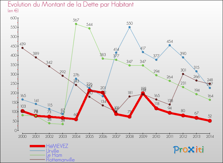 Evolution de la dette par habitant pour la commune de HéMEVEZ et les communes proches de 2000 à 2014 Comparaison de la dette par habitant pour HéMEVEZ et les communes voisines de 2000 à 2014