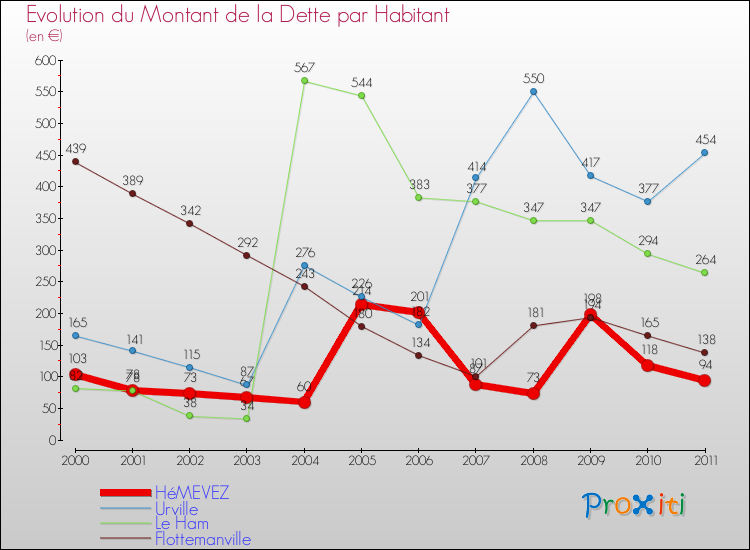 Evolution de la dette par habitant pour la commune de HéMEVEZ et les communes proches Comparaison de la dette par habitant pour HéMEVEZ et les communes voisines