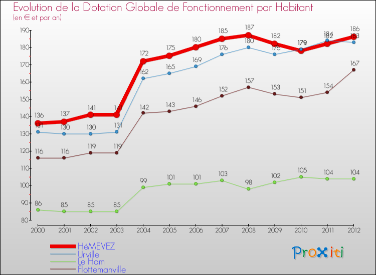 Evolution et montant de la dotation globale de fonctionnement par Habitant pour HéMEVEZ et les communes proches Comparaison des dotations globales de fonctionnement par habitant pour HéMEVEZ et les communes voisines