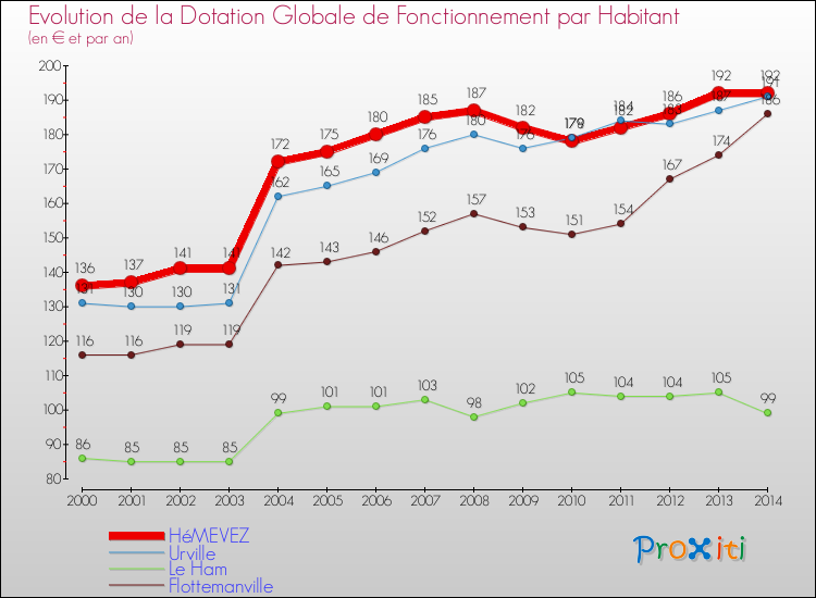 Evolution et montant de la dotation globale de fonctionnement par Habitant pour HéMEVEZ et les communes proches de 2000 à 2014. Comparaison des dotations globales de fonctionnement par habitant pour HéMEVEZ et les communes voisines de 2000 à 2014.
