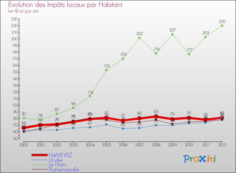 Evolution et montant des impôts locaux par Habitant pour HéMEVEZ et les communes proches Comparaison des impôts locaux par habitant pour HéMEVEZ et les communes voisines