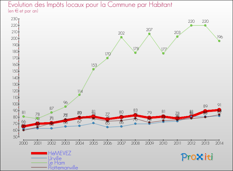 Evolution et montant des impôts locaux par Habitant pour HéMEVEZ et les communes proches de 2000 à 2014 Comparaison des impôts locaux par habitant pour HéMEVEZ et les communes voisines de 2000 à 2014
